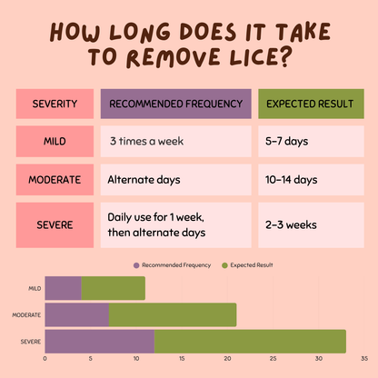 Head Lice Nits Removal Treatment Kit for Kids & Adult